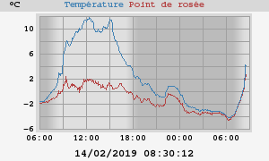 temperatures