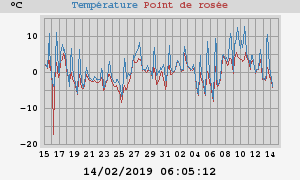 temperatures