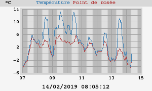 temperatures