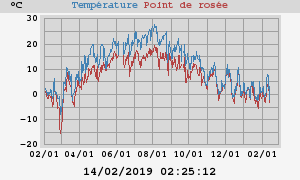 temperatures